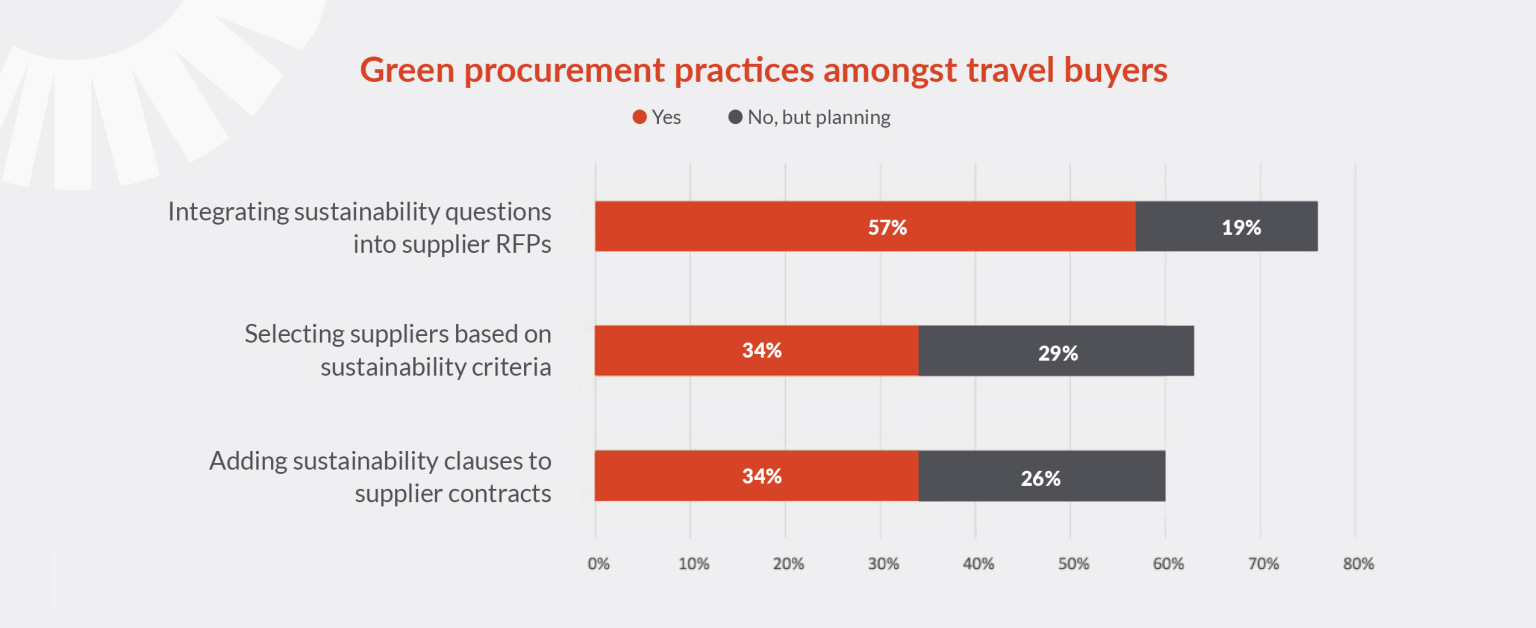 Sustainable Procurement Standards - GBTA Foundation