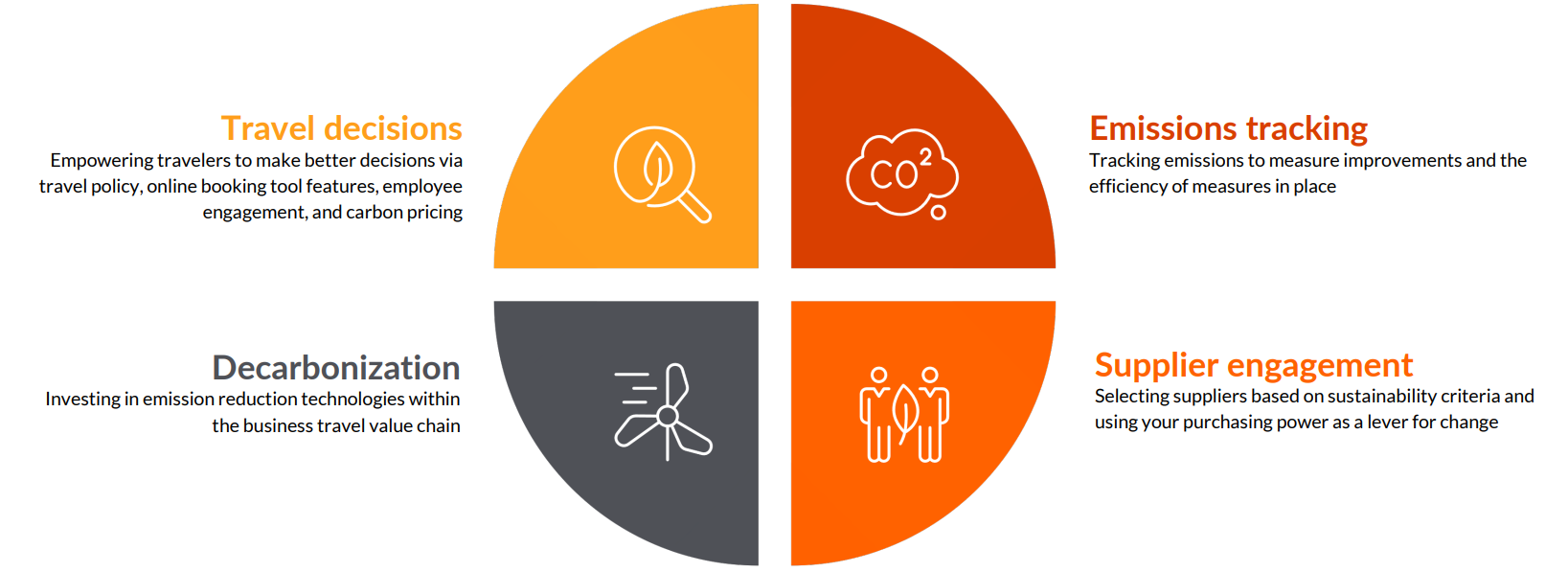 Categories of sustainability action