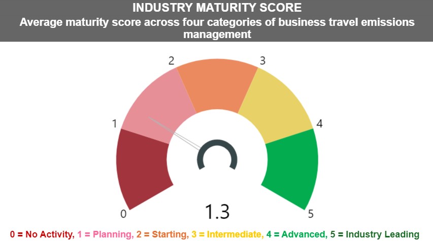 Latest Maturity Score Graphic