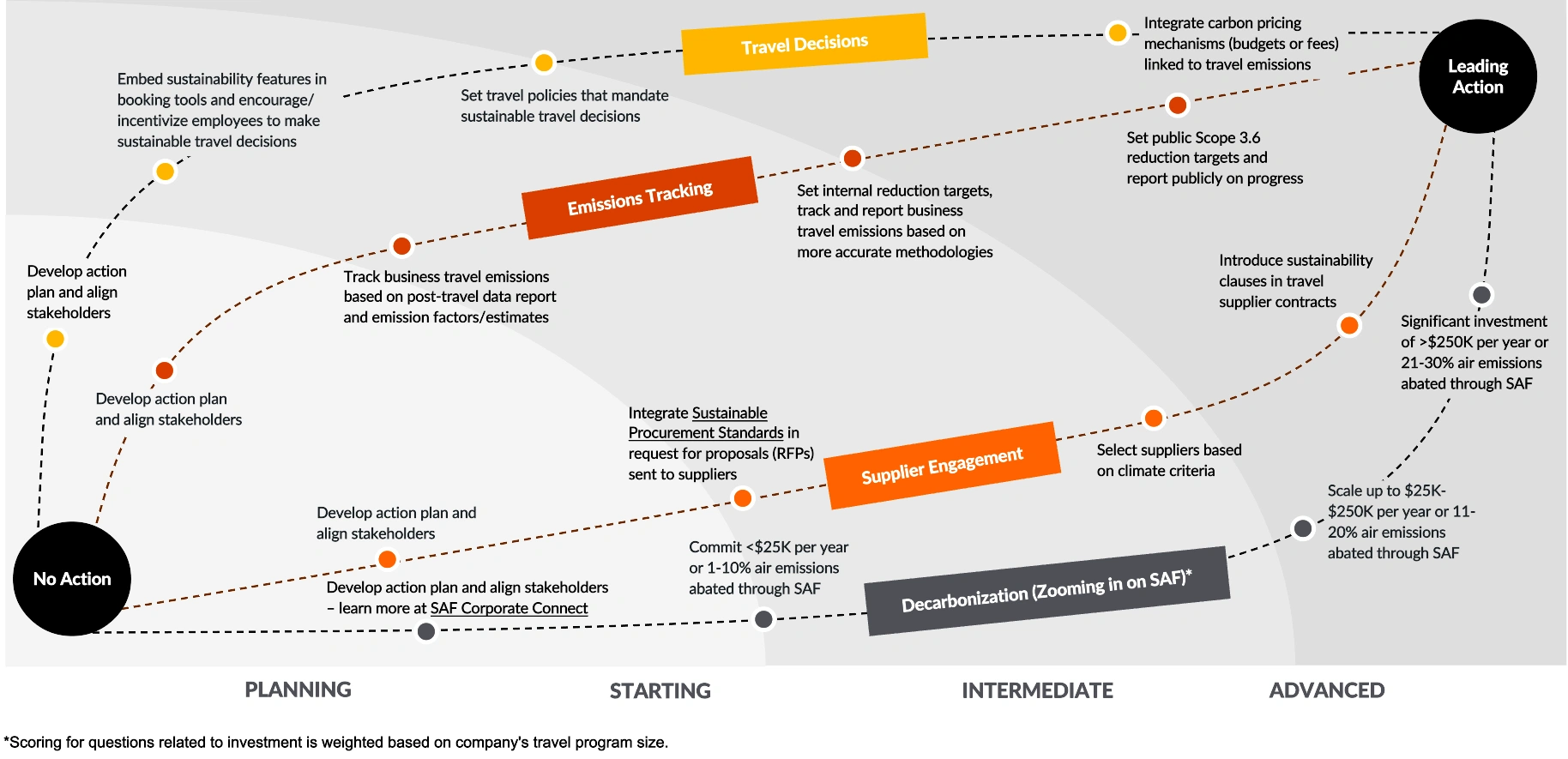 Your pathway to improved travel program’s sustainability
